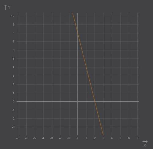 Постройте график линейной функции у=-4х+8. найдите : а)координаты точек пересечения графика с осьями