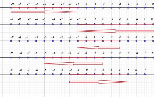 Сложить с координатной прямой числа: -9 и 8 8 и -9 4 и -5 2 и -7 -2 и 7