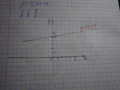 Постройте график функции у=0.2х+5 , надо)