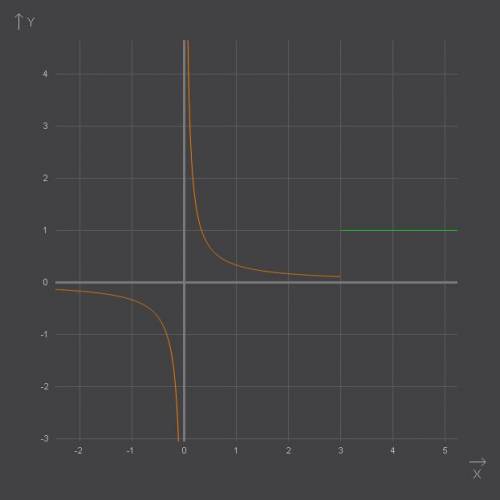 Решите ! : 3 постройте график функции у= { 1/3х,если х< 3; у= { 1, если х> 3.