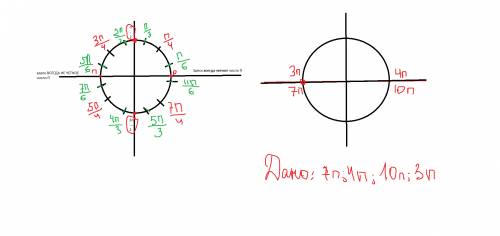 Обьясните ржалуйста тему числовая окружность для 10 класса и как найти точку (на ней)которая соответ