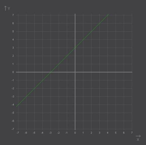 1.постройте график функции y= - x , принадлежит ли этому графику точка b(-40; -40) ? ( построить) 2.