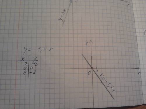 Постройте график прямой пропорциональности, заданной формулой: а. у=3х; б. у= -1,5х; в. у=х; г. у= -
