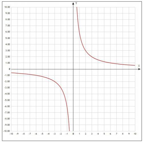 Постройте график функции y=6/x . какова область определения функции? при каких значениях х функция п