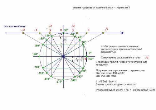 Решите графически уравнение ctg x = -корень из 3