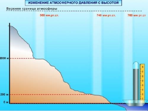 Почему атмосферное давление зависит от высоты