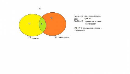 Вклассе 30 учеников.на урок изобразительного искусства краски принесли 18 учеников,а карандаши 20 уч