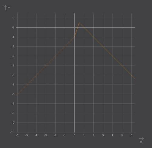 Построить графики функций: 1. 2. 3.