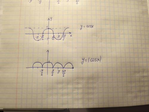 Построить графики функций с модулями y=|sinx|, y=|cosx| , y=|tgx|