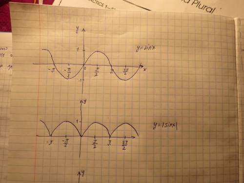Построить графики функций с модулями y=|sinx|, y=|cosx| , y=|tgx|