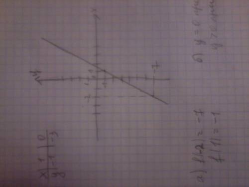 1.постройте графиклинейной функции у= 2х - 3. с графика: а)наименьшее и наибольшее значение функции