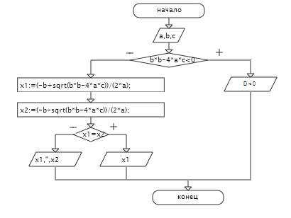 Составьте блок схему нахождение корней квадратного уравнения ax2+bx+c=0