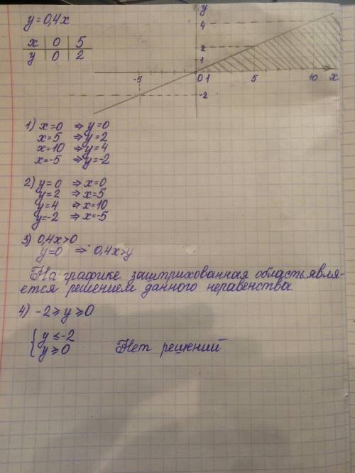 Постройте график линейной функции y=0,4x.найдите по графику: 1.значение у соответствующее значению х