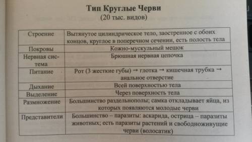 Тип круглые черви: 1. органы пищеварительной системы? 2. органы прикрепления? 3. организм, в котором