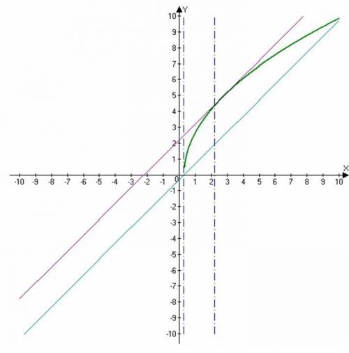 При каких значениях параметра а уравнение (10*x-3)^1/2=x+a имеет 2 действительных решения. запишите