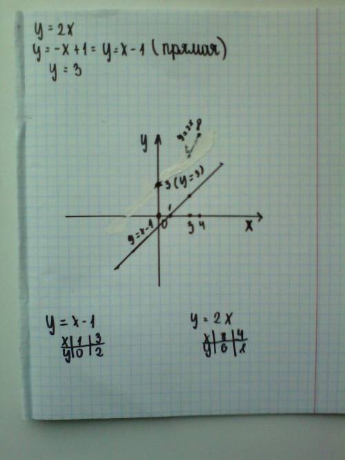 На одном чертеже постройте графики функций у =2х,у=-х+1,у=3
