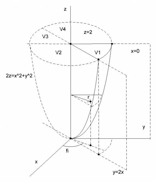 Найдите объем тела, ограниченного поверхностями 2z = x2 + y2; z = 2; x = 0; y = 2x. в решение обязан