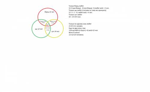 Вклассе 12 человек любят щи, 14 человек любят гороховый суп, а 12 человек любят борщ. из них 2 челов