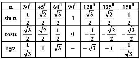 Вычислите синусы,косинусы и тангенсы углов 120 градусов,135 градусов и 150 градусов