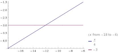 Постройте графики функций в одной системе координат а) y=1/4x б)y=-3
