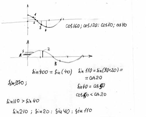Тема тригонометрические функции числового аргумента расположите в порядке возрастания числа: a)cos
