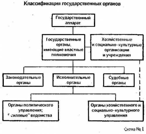 Составьте схему устройства государственных органов к концу правления петра i.