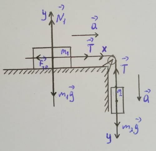Брусок массой 2 кг скользит по горизонтальной поверхности под действием груза массой 0,5 кг,прикрепл