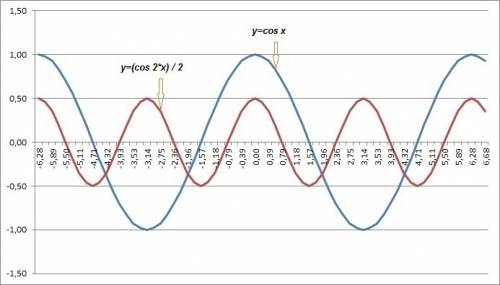 Y=1/2cos2x. хотябы напишите как построить, заранее )