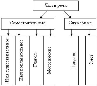 Заполните пропуски . б)а такое меню можно предложить для уроков языка: части речи служебныесамосто