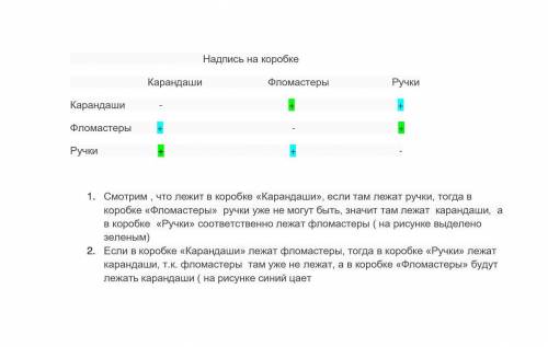 Втрёх коробках лежат карандаши,ручки и фломастеры.известно,что все подписи не верные.определи,что гд