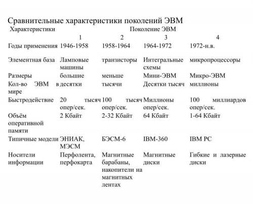 Краткая развития эвм. на 5 поколений можно на 4 кратно год, элементная база.