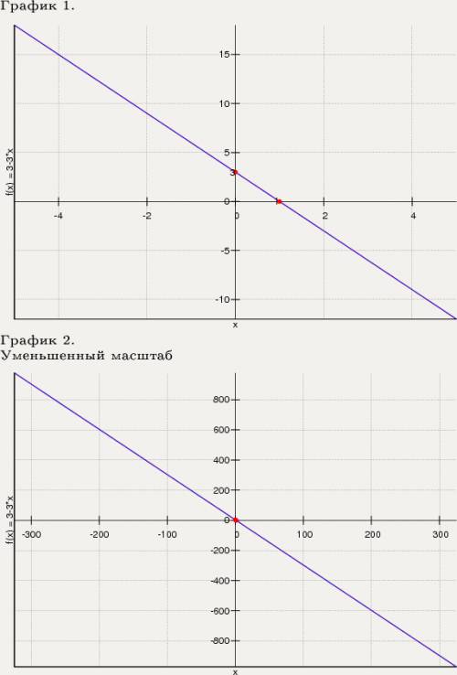 А) .постройте график функции y =-3x+3. б) укажите с графика ,при каком значении x значение y равно 6
