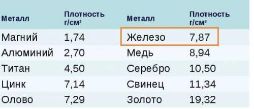 Определить плотность железного бруска массой 78г, если его длина 0,5 см,ширина 20мм,высота 1 дм