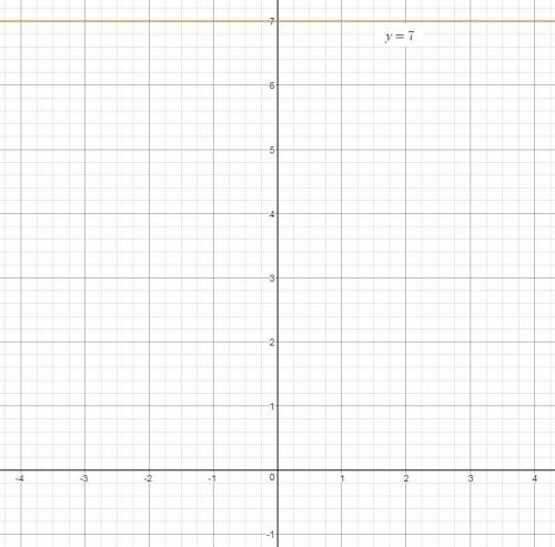 Постройте график функции: у=-2; у=-1,9; у=-1,6; у=7;