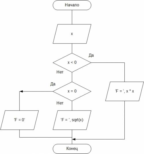 Составить блок схему. вычислить функцию f=x^2, если x< 0, f= корень из x, если x> 0, f=0, если