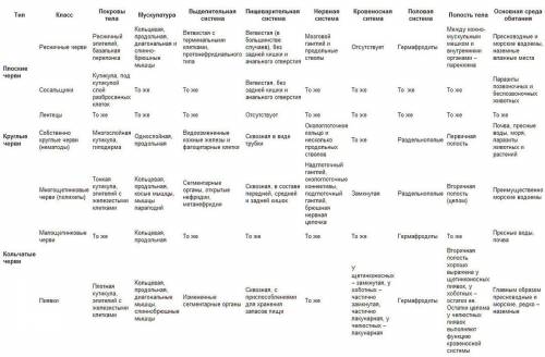 Надо таблица кольчатых червей многощетинковые и малощетинковые три столбика 1признаки(строение тела,