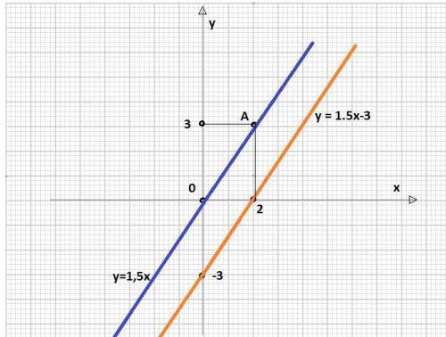 Задайте формулой линейную функцию графиком которой служит прямая проходящая через точку а(2; 3) и па