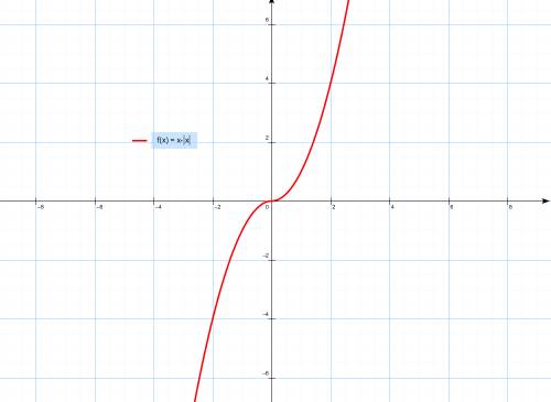 Построить график функции y= | -2x^2 + 8|x| - 6 | y= x|x|