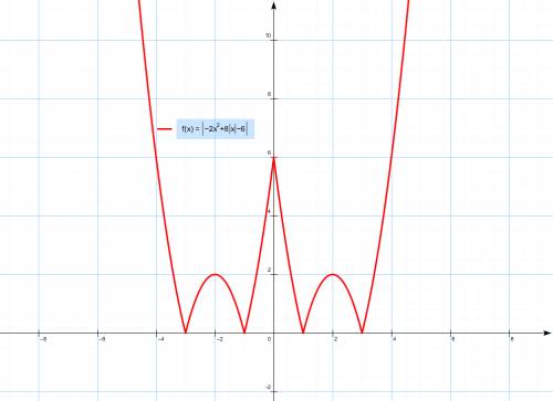 Построить график функции y= | -2x^2 + 8|x| - 6 | y= x|x|