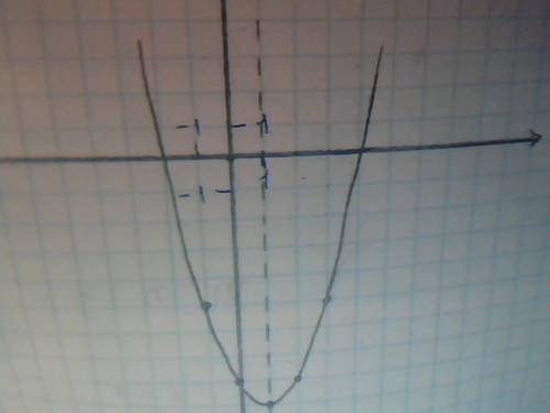 Найдите нули функции у=х²-2х-8.пересекает ли график этой функции ось х. (обязательно нарисовать граф