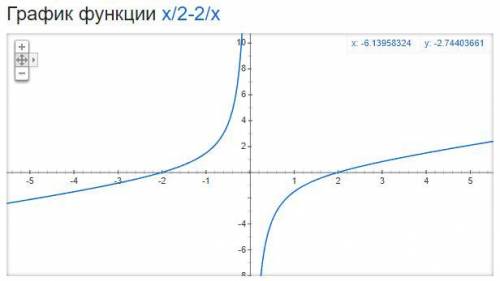 Найти промежутки возрастания f(x)=x/2-2/x