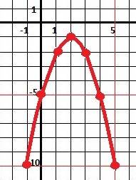 Построить график функции у=-х^2+4х-5 и выписать свойства
