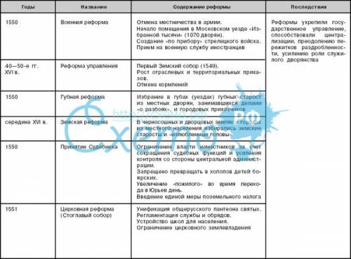 Напишите реформы ивана грозного их значение и содержание.