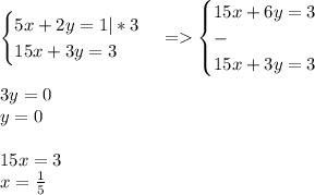 \begin{cases}5x+2y=1|*3\\15x+3y=3\end{cases}=\begin{cases}15x+6y=3\\-\\15x+3y=3\end{cases}\\\\3y=0\\y=0\\\\15x=3\\x=\frac{1}{5}