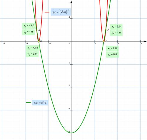 Найти значение х при которых график функции у=(х^2-8)^2 пересекает параболу у=х^2-8