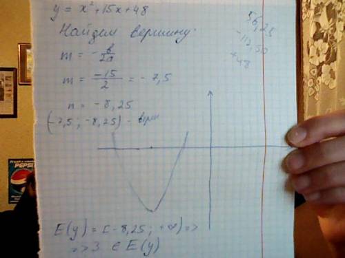 Принадлежит ли число 3 области значений функции у=х²+15х+48. решить и нарисовать график