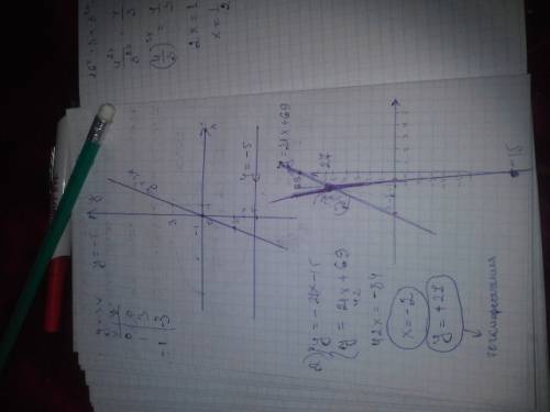 1. в одной системе координат постройте графики функций: а) у=3х б) у= --5 2.каково взаимное располож