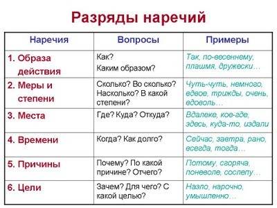 Какой разряд наречий у слова потом и трижды