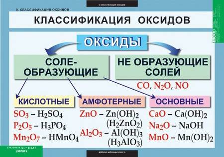 Оксиды.классификация оксидов.свойства оксидов.