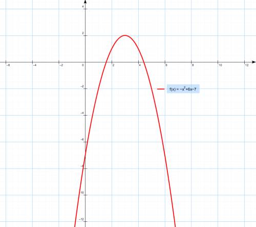 Постройте график функции: у=-х^2+6х-7